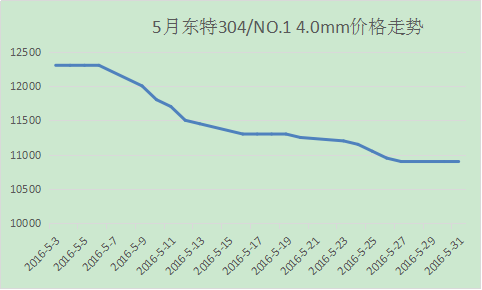 5月东特304热 4.0mm价格走势.png