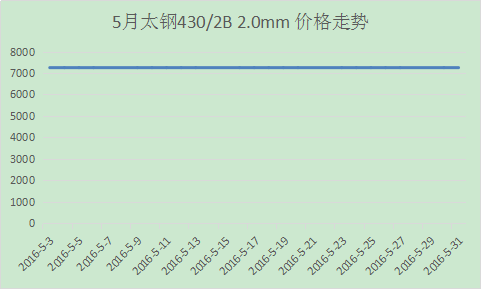 5月太钢430冷 2.0mm 价格走势.png