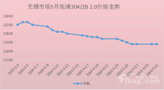 5月 304冷 张浦 价格走势.png