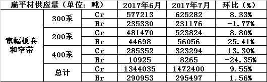 7月扁平材供应量.png 7月扁平材供应量.png