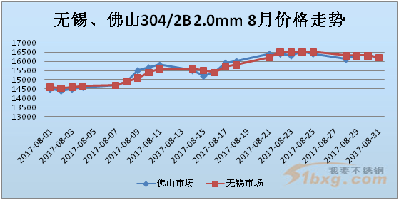 304月评:8月累积涨幅达2000,9月还可期!