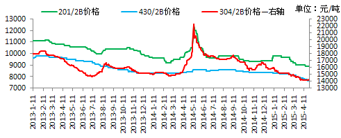 不锈钢产业月度数据概览（4月）