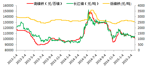 不锈钢产业月度数据概览（3月）