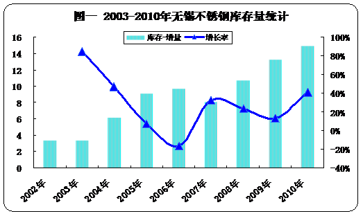 2010年不锈钢库存分析报告