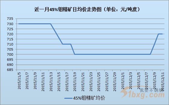 2,国内钼矿价格
