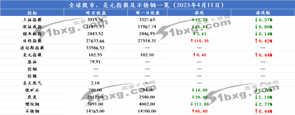全球股市、美元指數及不銹鋼一覽（2023年4月11日）(圖1)