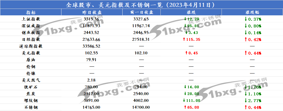 全球股市、美元指数及不锈钢一览（2023年4月11日）(图1)