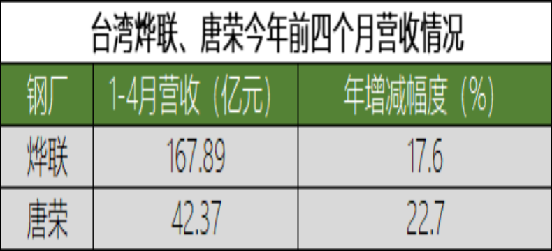 钢厂6月开盘恐将三连跌，预计台湾不锈钢下半年将逐步回温