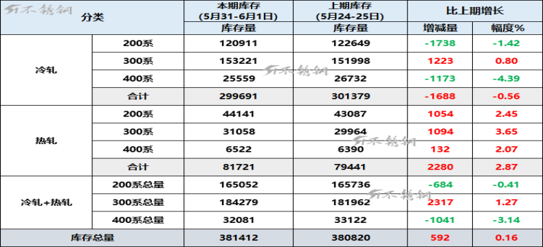 7连降后第三次微增库，佛山300系冷轧不锈钢周库存微增0.8%