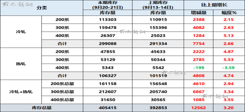 300系冷轧六连增！佛山不锈钢周库存总量增幅3.2%