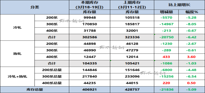 上涨暂歇时，佛山不锈钢迎来9连增后的“大降库”