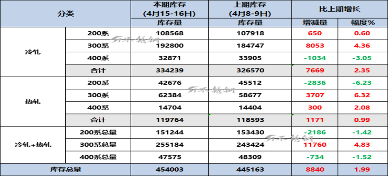 不锈钢价格波动，300系冷轧周库存四连增