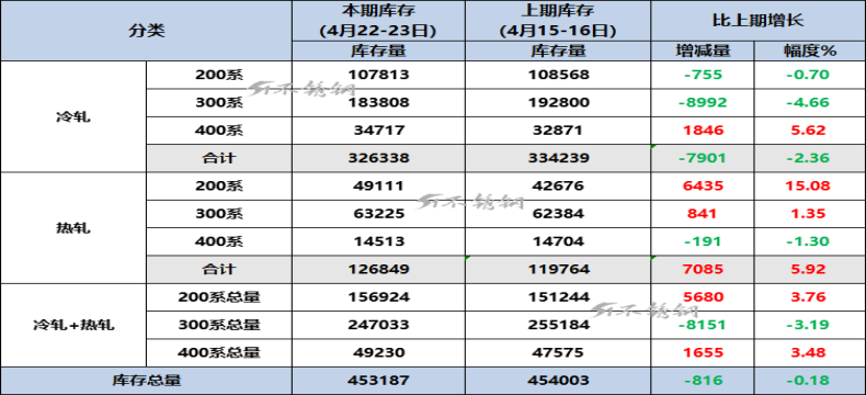 利好消息不断，佛山不锈钢周库存减0.18%