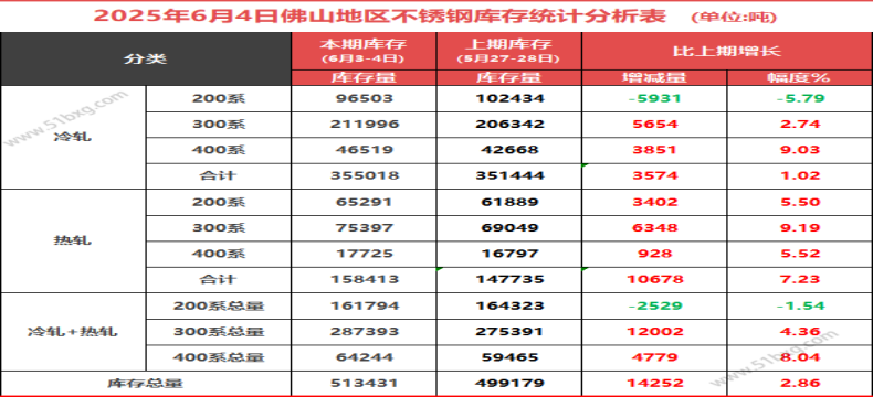 300系冷轧三连增！佛山不锈钢库存总量增2.86%