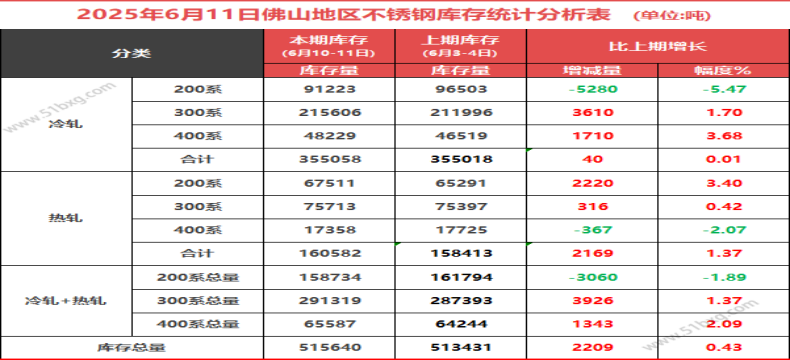 青山304原卷放开后价格下探，佛山300系冷轧库存4连增有6大原因