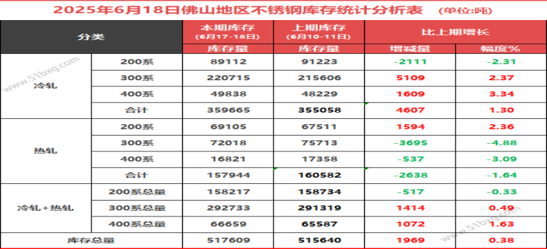 300系冷轧库存5连增，不锈钢行情“迷失”在风雨中