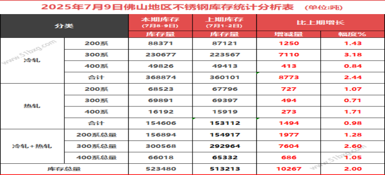 盘面还好，现货“去库无力”，佛山不锈钢周库存增2.00%