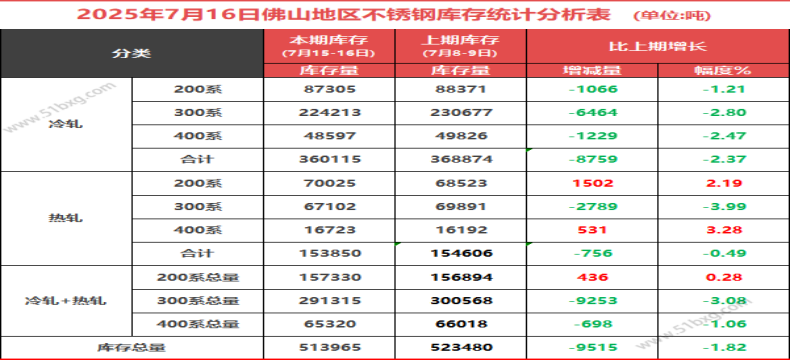 小反弹时刻，佛山不锈钢周库存减1.82%