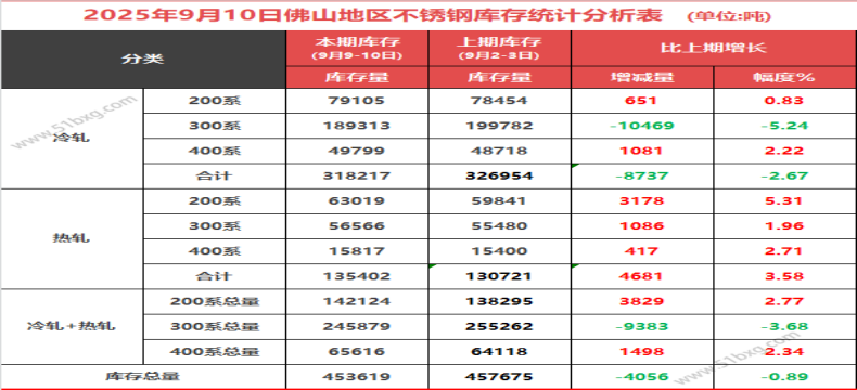 佛山不锈钢周库存减0.89%，其中300系冷轧库存迎来6连降